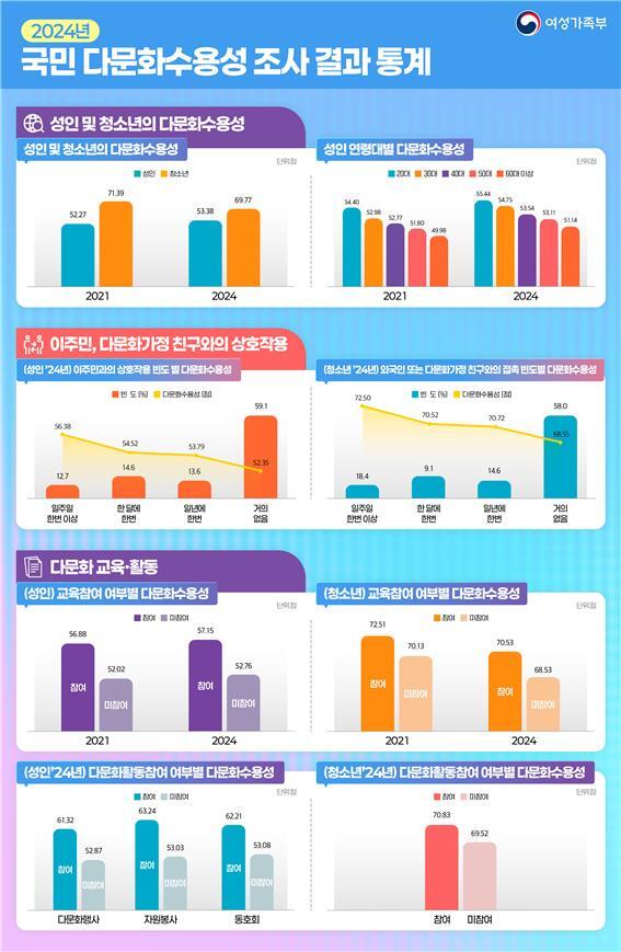 2024 국민 다문화 수용성 조사 결과. /여성가족부 제공