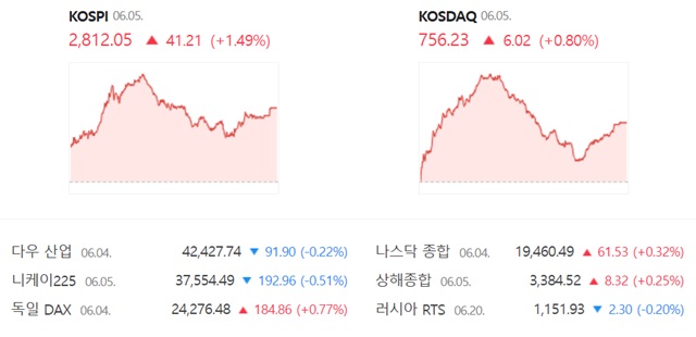 코스닥은 전 거래일 대비 0.80%(6.02포인트) 상승한 756.23에 장을 마감했다. /네이버 증권정보 캡쳐