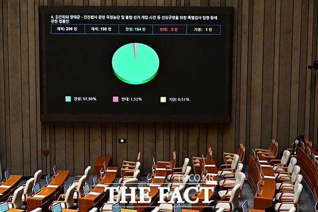 5일 오후 서울 여의도 국회에서 열린 본회의에서 김건희와 명태균·건진법사 관련 국정농단 및 불법 선거 개입 사건 등 진상규명을 위한 특별검사 임명 등에 관한 법률안이 가결되고 있다.
