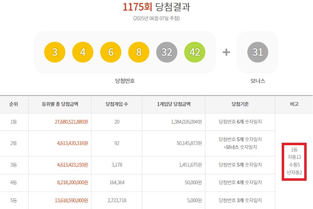 1175회 1등 20명 7일 동행복권 추첨 결과에 따르면 1175회 로또당첨번호 조회 1등 당첨 20명 중 13명은 자동으로 구매했다. 나머지 5명과 2명은 각각 수동과 반자동으로 샀다. /동행복권 캡처