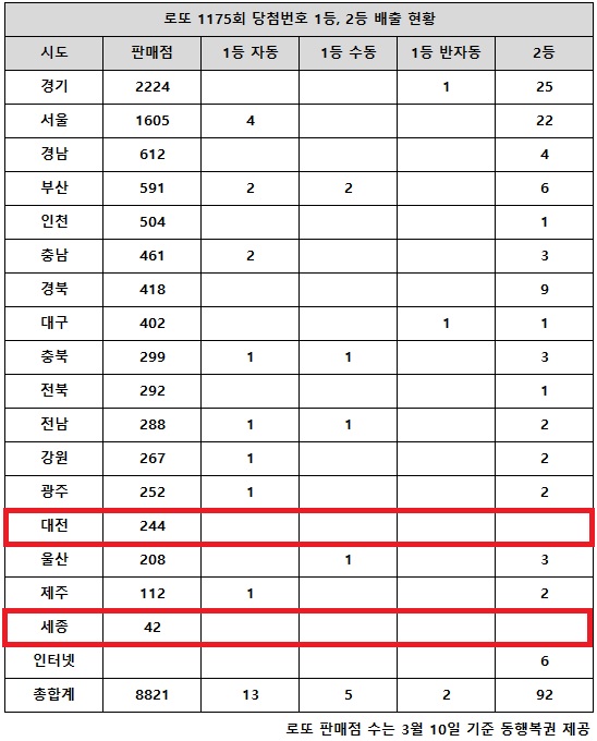 동행복권이 7일 추첨한 로또 1175회 당첨번호 조회 결과 1등은 20명, 2등은 92게임이다. 전국 17개 시도 중 대전 세종 지역에서는 로또 고액(1,2등) 당첨 판매점이 단 한 곳도 나오지 않았다.