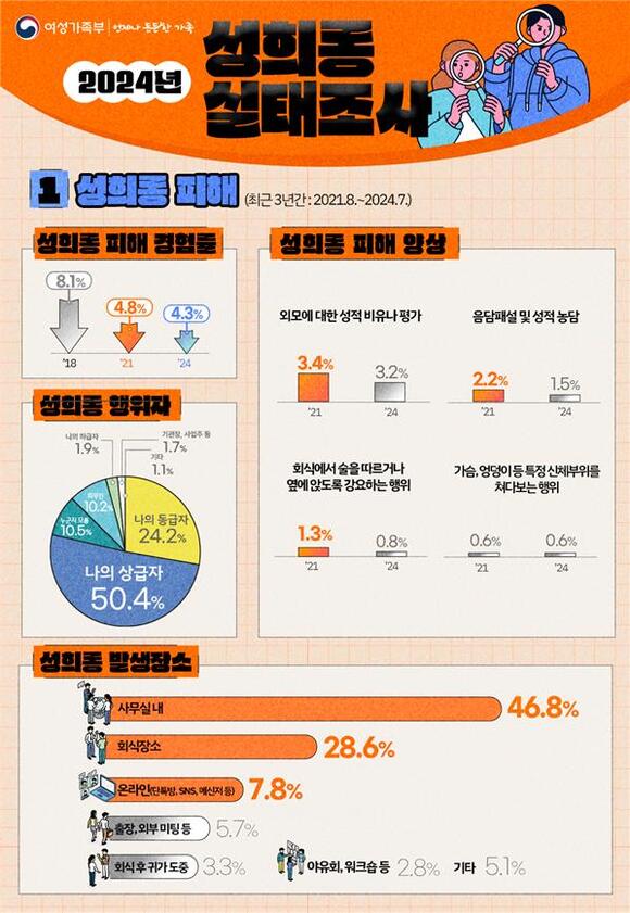2024 성희롱 실태조사. /여성가족부 제공