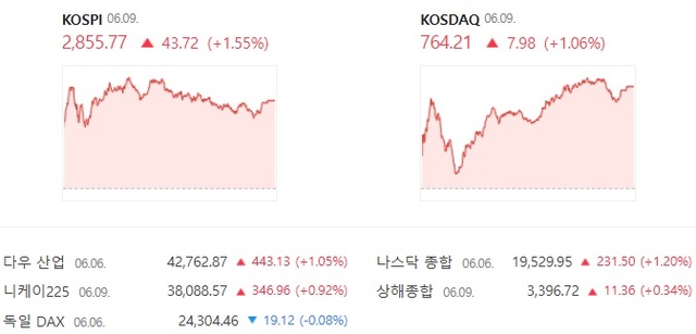 9일 코스닥은 전 거래일 대비 1.06% 상승한 764.21에 장을 마감하면서 연속 상승 마감을 4거래일째로 늘렸다. /네이버증권 캡처