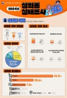 직장 내 성희롱 줄었지만…75%는 