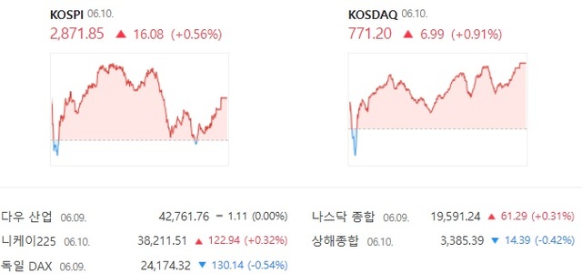 코스닥도 이날 장 초반 하락 전환했으나 오후 들어 반등해 강보합 마감했다. /네이버증권 캡처