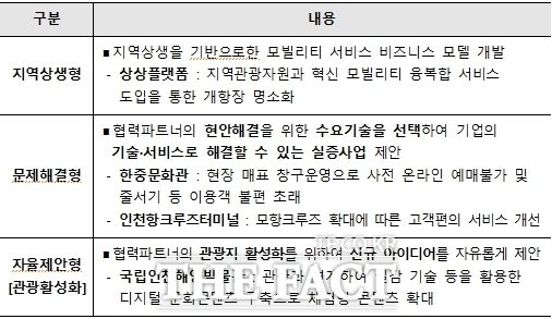 인천관광 오픈이노베이션 유형 /인천관광공사