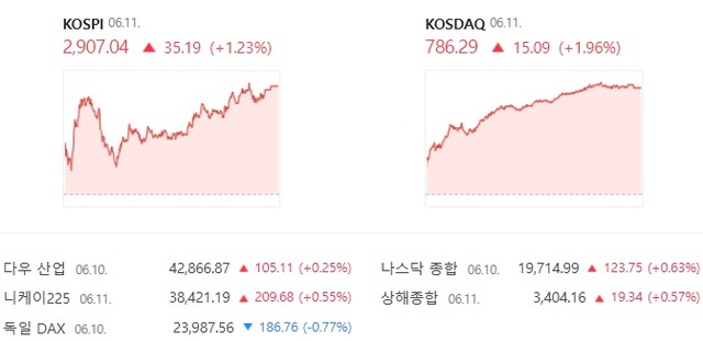 코스닥도 이날 1.96% 오른 786.29에 장을 마감하면서 6거래일 연속 상승 마감했다. /네이버증권 캡처