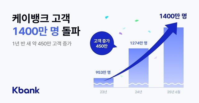 케이뱅크의 고객 수가 1400만명을 넘어섰다. /케이뱅크