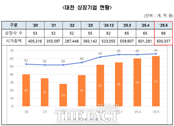 대전기업 주식회사 투셀이 지난달 23일 코스닥 시장에 성공적으로 상장하면서 대전 지역 상장기업 수는 66개로 늘었고 시가총액은 63조 357억 원으로 역대 최고치를 경신했다. 사진은 5월 대전 지역 상장기업 현황표./대전테크노파크