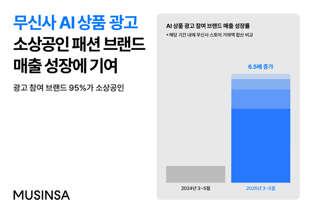 무신사가 AI 기술을 활용한 이후 소상공인 입점 브랜드 매출이 6배 이상 성장했다고 밝혔다. /무신사