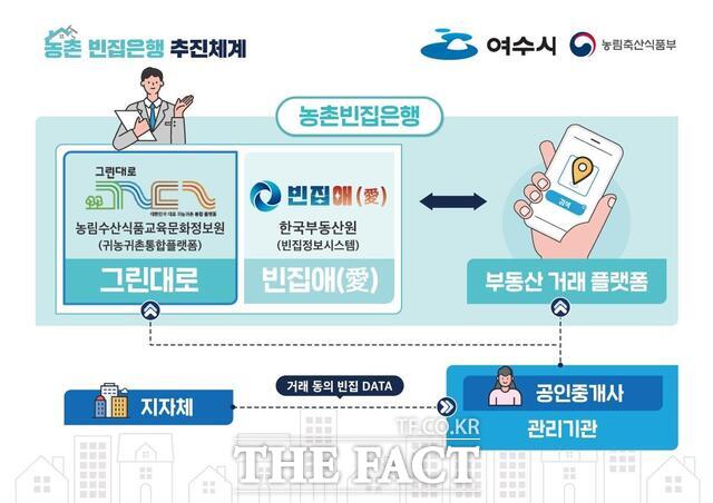 농촌 빈집은행 추진체계 /여수시