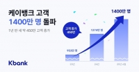  케이뱅크, 고객 수 1400만명 돌파…