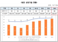 대전기업 인투셀, 5월 코스닥 상장…대전 지역 시총 63조 벽 뚫었다