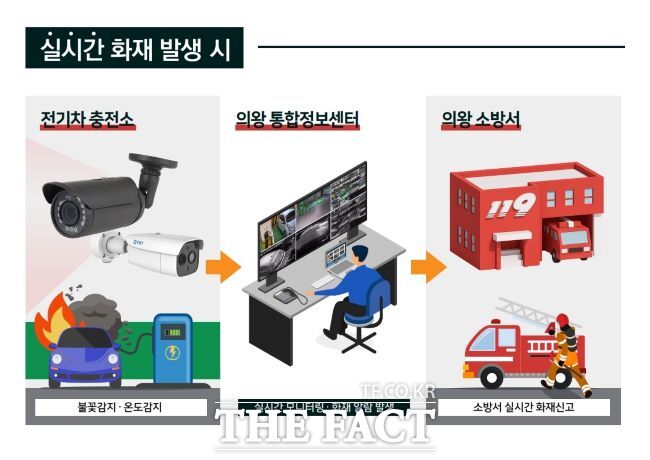 전기차충전소 화재 감지 시스템 구성도. /의왕시