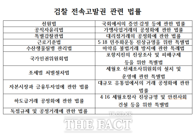 법조계와 경찰 등에 따르면 국회와 국세청, 관세청, 금융위원회, 공정거래위원회, 금융정보분석원(FIU), 증권선물위원회 등 주요 기관은 일부 범죄를 검찰에만 고발하도록 하는 전속고발권이 유지되고 있다. 전속고발권 관련 법만 무려 19개에 달한다. /김영봉 기자