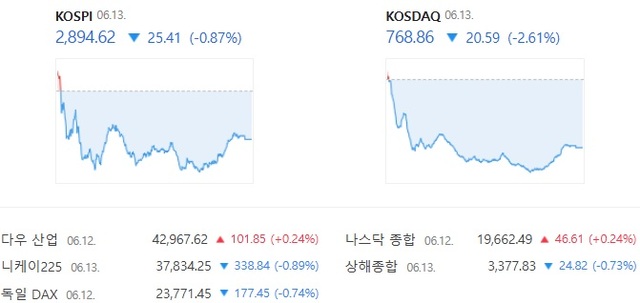 이날 코스닥은 시가총액 상위 10개 종목도 모두 내리는 등 낙폭을 2%대까지 확대하면서 급감했다. /네이버증권 캡처
