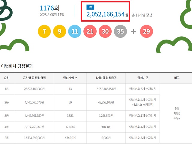 제1176회 로또복권 당첨번호 조회 결과 1등 당첨은 13게임이다. 1등 당첨금은 20억5216만원이다. 1등 당첨 구매 방식은 자동 6게임, 수동 7게임이다. /동행복권 캡처