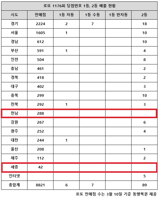 동행복권이 14일 추첨한 로또 1176회 당첨번호 조회 결과 1등은 13게임, 2등은 89게임이다. 전국 17개 시도 중 전남, 세종 지역에서는 로또 고액(1,2등) 당첨 판매점이 단 한 곳도 나오지 않았다.