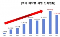  마약사범 증가세 꺾였다…외국인은 역대 최대치