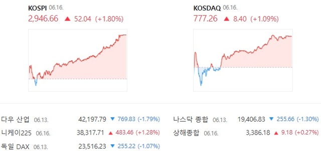 코스닥은 전 거래일 대비 1.09% 상승한 777.26에 장을 마감했다. /네이버증권 캡처