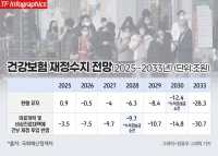  건강보험 올해 적자 전환·3년 후 고갈···국고지원 안 지켜온 정부
