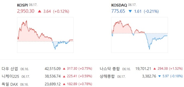 코스닥은 전 거래일 대비 0.21% 하락한 775.65에 장을 마감했다. /네이버증권 캡처