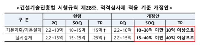 정부가 건설엔지니어링 업체의 입찰 부담을 줄이고 대형사업 심사의 공정성과 전문성을 강화하기 위한 제도 개선에 나선다. /국토교통부