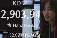  코스피, '삼천피' 진입 직전 좌절…단 1.28 모자랐다