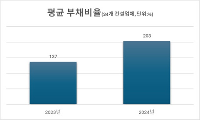 지난해 말 기준 아파트 브랜드를 가진 상장 건설사의 평균 부채비율이 203%로 집계됐다. /리얼하우스
