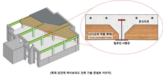 양 기관은 목재 기술을 폭넓게 활용할 수 있도록 아파트·주상복합 등 공동주택 유형별 목구조 설계모델과 목재·강건재 결합 건축부재 공동 개발한다. 또 공급 방안 마련 및 시범사업을 추진해 기술 상용화를 앞당길 계획이다. /포스코이앤씨