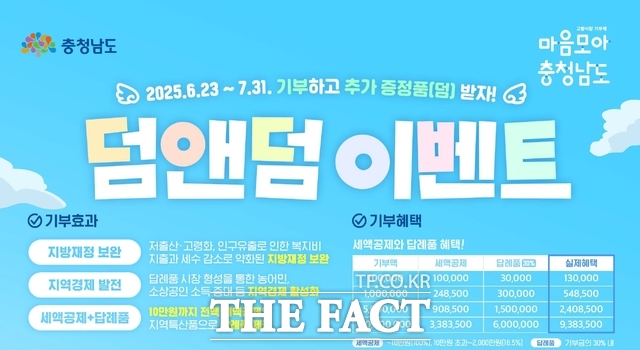 충남도는 오는 23일부터 7월 31일까지 고향사랑기부 시 제공되는 답례품에 증정품을 추가로 제공하는 덤앤덤 이벤트를 진행한다. /충남도
