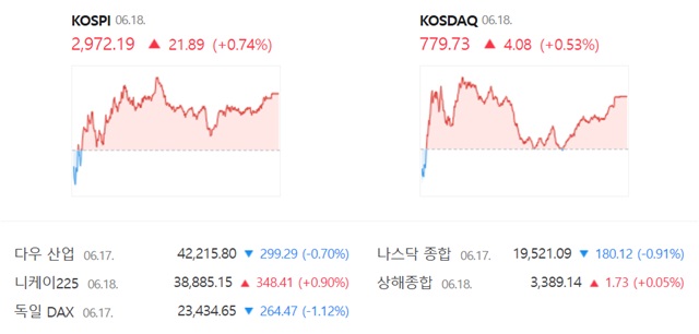 코스닥은 전 거래일 대비 0.53% 오른 779.73에 장을 마감했다. /네이버 증권정보 캡쳐