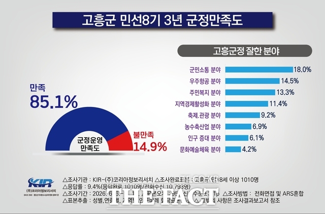 고흥군 민선8기 3년 군정 만족도 조사결과./고흥군