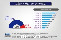  고흥군, 군정 만족도 85.1%… 2년 연속 '소통 행정' 호평
