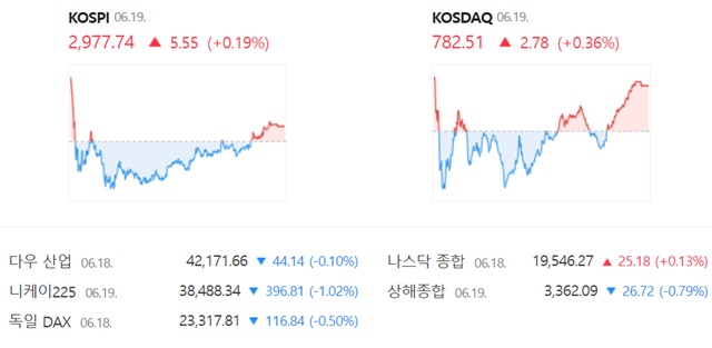 코스닥은 전 거래일 대비 0.36%(2.78포인트) 상승한 782.51에 장을 마감했다. /네이버 증권정보 캡쳐