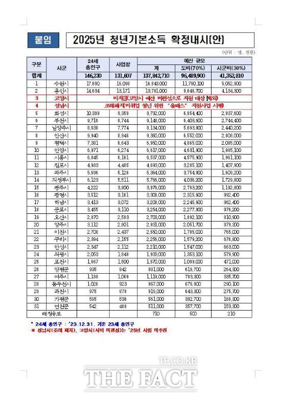최근 경기도가 추가경정예산안 심사를 위해 경기도의회에 제출한 2025 청년기본소득 확정내시(안)./명재성 경기도의원 SNS