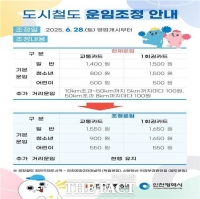  수도권 지하철 요금 150원 인상…오는 28일 첫차부터 적용