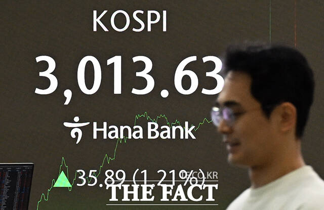 코스피가 장중 3000선을 돌파한 20일 오후 서울 중구 하나은행 딜링룸 모니터의 코스피가 전 거래일 대비 35.89포인트 상승한 3013.63을 나타내고 있다. 코스피가 장중 3000선을 오른 것은 코로나19 팬데믹 기간인 2022년 1월 3일(장중 3010.77) 이후 3년 5개월여 만이다. /임영무 기자