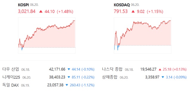 코스닥은 전 거래일 대비 1.15%(9.02포인트) 오른 791.53에 장을 마감했다. /네이버 증권정보 캡쳐