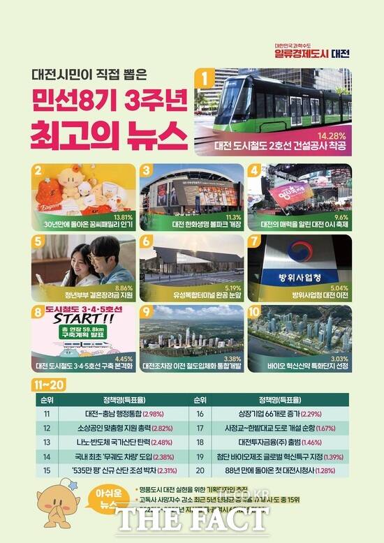 민선8기 3주년 대전시정 뉴스 시민 투표조사 결과표 /대전시