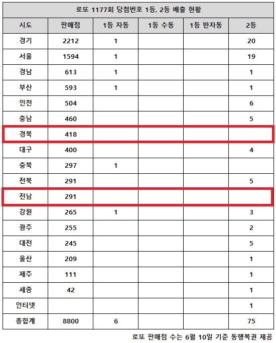 로또 1177회 당첨번호 발표