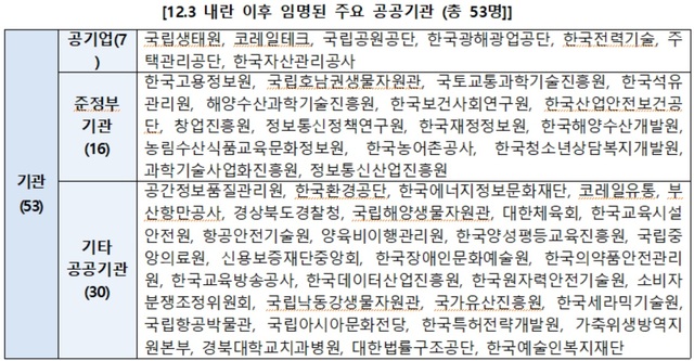 12·3 비상계엄 이후 임명된 공공기관장. /정일영 의원실 제공