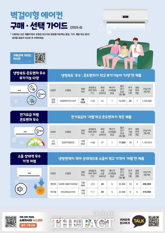 한국소비자원이 시중 벽걸이형 에어컨 5개 제품을 시험평가한 결과, 냉방속도가 빠른 제품은 삼성, 전기요금이 저렴한 제품은 LG전자로 조사됐다. 한국소비자원 조사결과 이미지. /한국소비자원