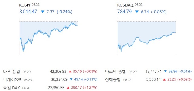 23일 코스닥은 전 거래일 대비 0.85% 하락한 784.79에 장을 마감했다. /네이버증권 캡처