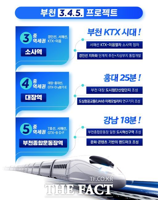 부천 3.4.5 프로젝트 개요도. /부천시