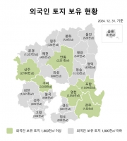  경북도 외국인 보유 토지 3630만여㎡…울릉도 절반 규모