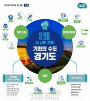  민선 8기 경기도, '기회'를 정책으로…3년 발자취