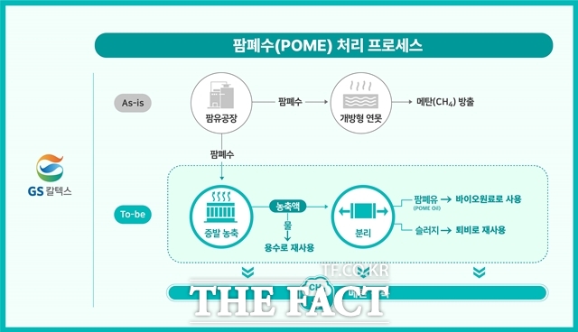 GS칼텍스는 기획재정부와 한국수출입은행이 추진하는 2025년 온실가스 국제감축사업 본타당성조사 지원사업 과제 업체로 선정됐다. 팜폐수 처리 프로세스. /GS칼텍스