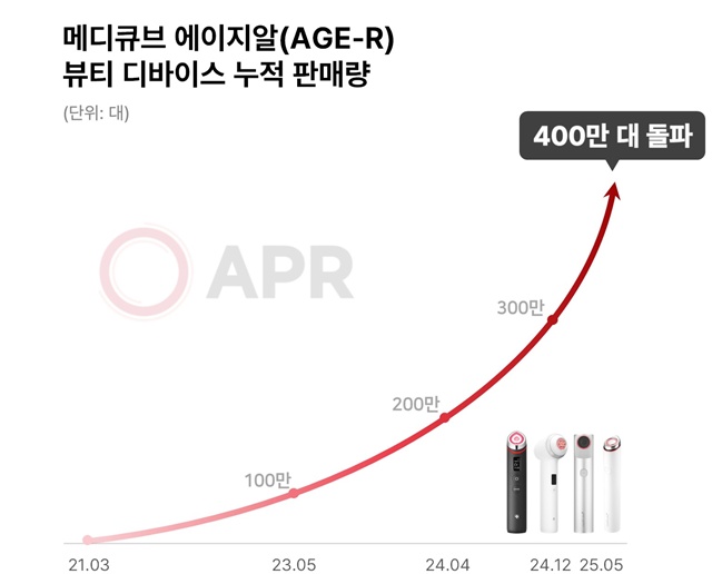 에이지알이 글로벌 누적 판매량 400만대를 달성했다. /에이피알