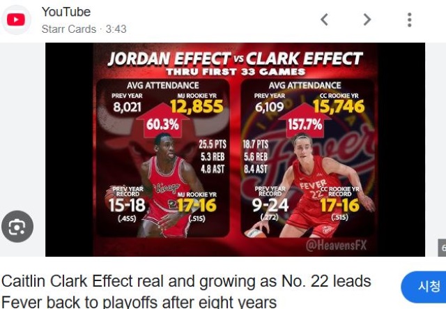 심지어 클락은 역사상 가장 위대한 농구선수 마이클 조던에 비견되기도 한다. 관련 유튜브 영상의 썸네일.